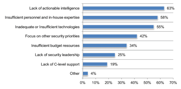 CSPS threat intelligence is problematic