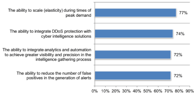 CSPS perceived importance of DDoS protection technologies defensive capabilities