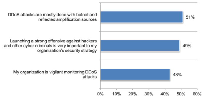 CSPS who said they agree or strongly agree with various statements