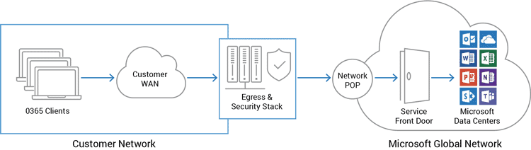 Customer network infrastructure clients accessing Office 365 services