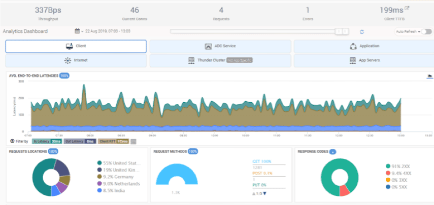 Dashboard-Beispiele für Webanwendungen