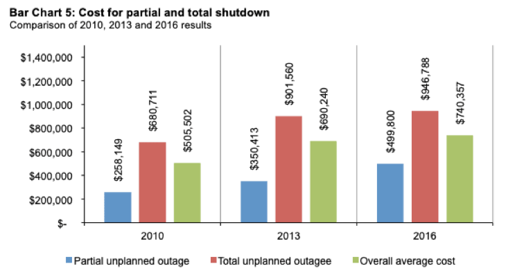 Cost for partial and total shutdown as result of DDoS attack