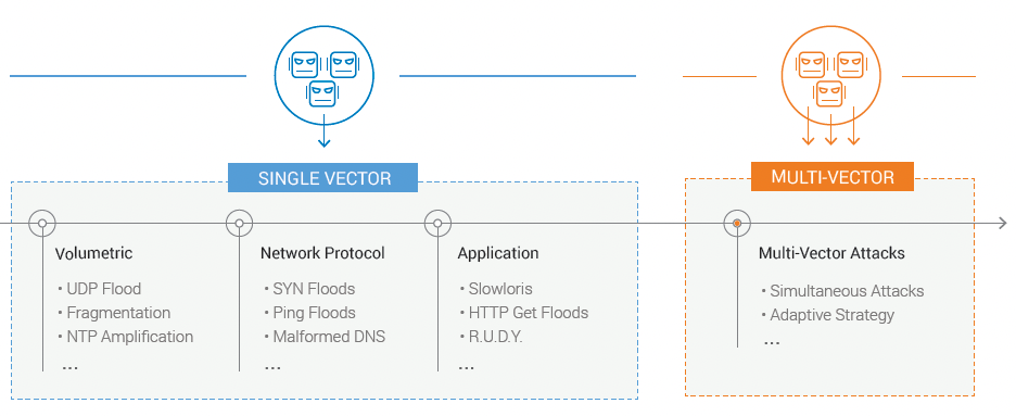 Evolution of multi-vector attacks