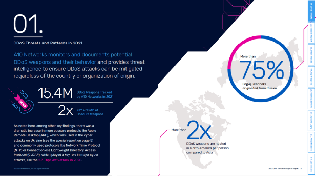 DDoS Attack Report