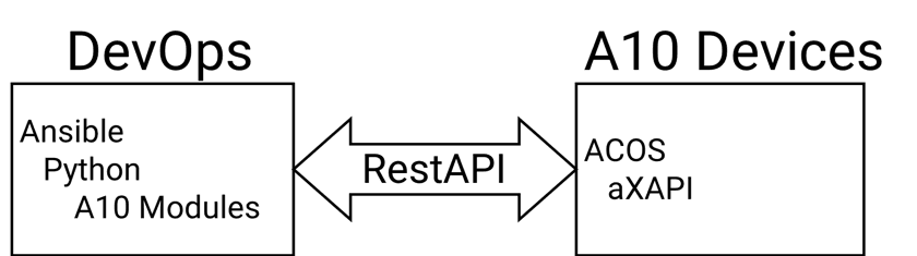 DevOps Ansible environment managing A10 Networks Devices