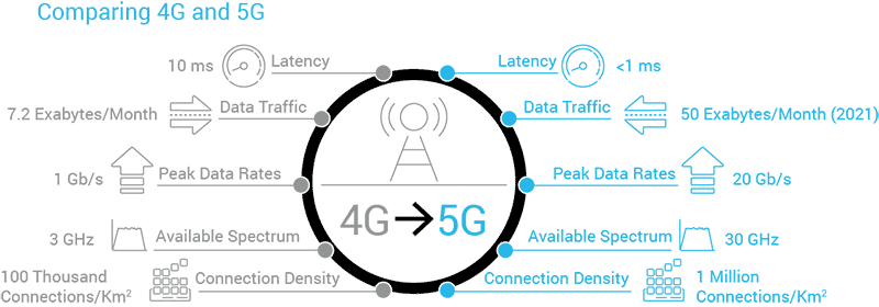 4G verses 5G