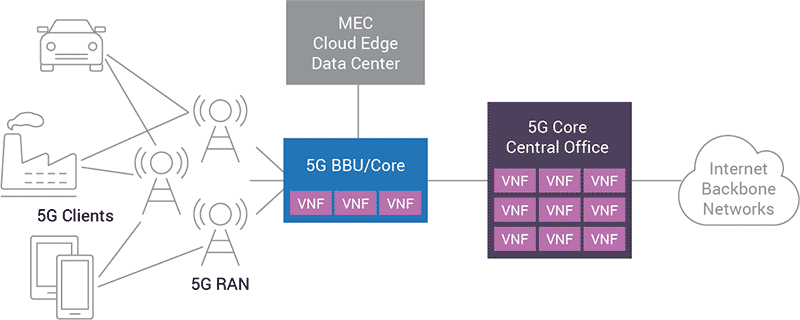 Mobile Carrier Network Infrastructure