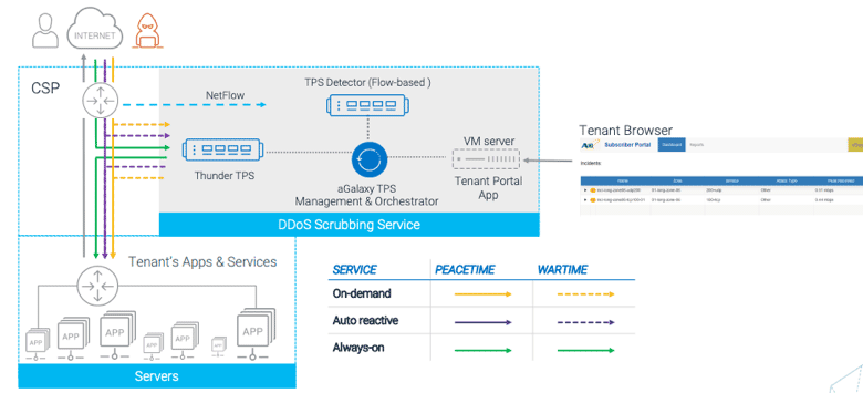 diagram of DDoS scrubbing services