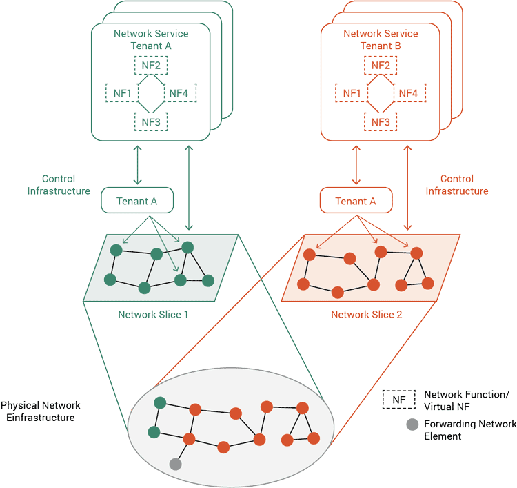 Diagram of Multi-tenancy in Mobile Carrier Infrastructures