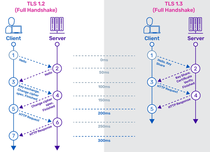 Why use TLS 1.2 when TLS 2.0 is the standard?