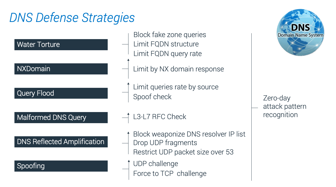 Diagram showing how defense systems use ZAPR to protect from various types of DDoS attacks