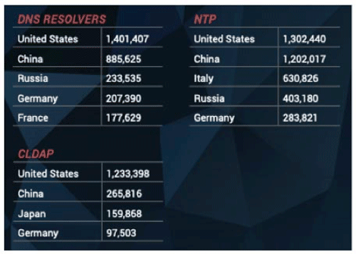 DNS resolver-based, NTP-based and CLDAP-based weapons