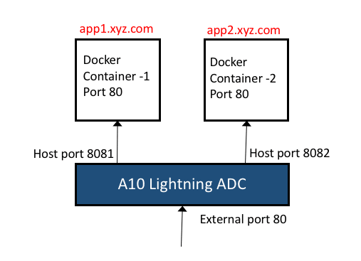 Docker apps with LADC