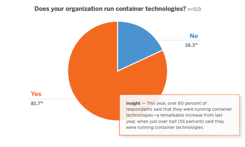 does your org run container technologies