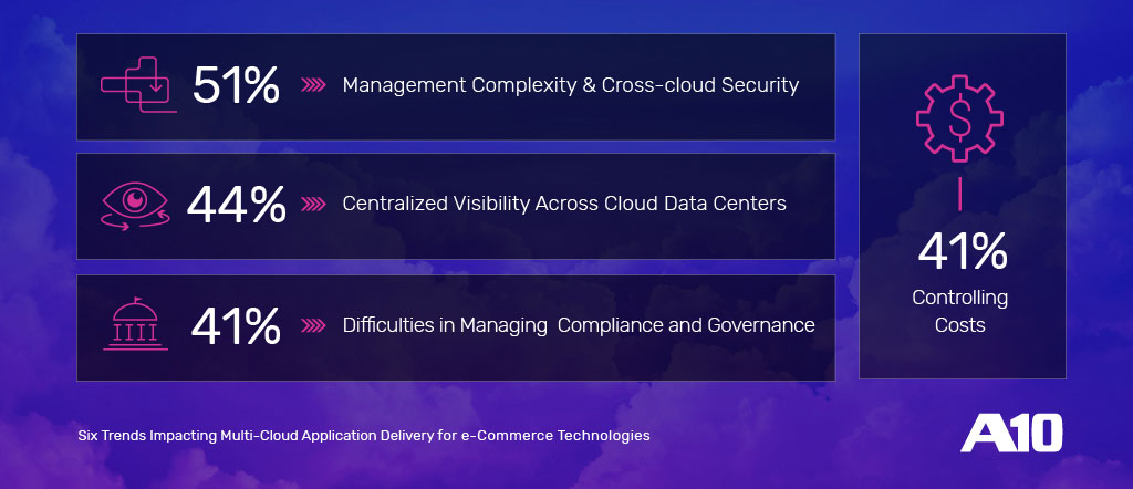 Trends mit Auswirkungen auf die Anwendungsbereitstellung Multi-cloud - Abb. 2