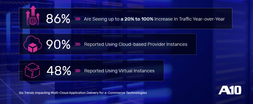 Trends impacting Multi-cloud Application Delivery - Fig 1