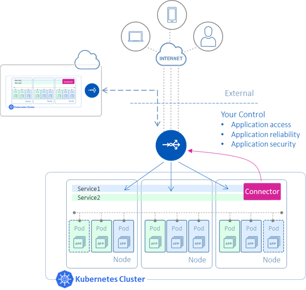 Easy Access to Cloud-Native Applications in Multi/Hybrid Cloud Figure 1