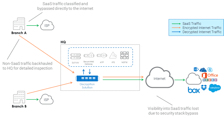 Effectively inspecting blocking malicious traffic