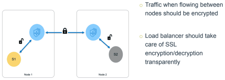 Encryption for East-West Traffic