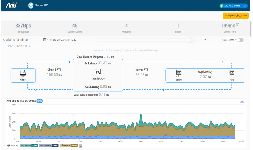 End-end latency analytics for a user-chosen application deployed in Oracle Cloud