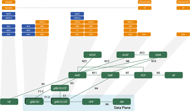 End-to-end data plane 5G protocol stack of cloud RAN