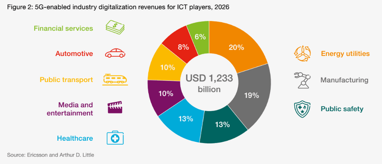 5G Enabled Industry Digitization Revenues for ICT Players