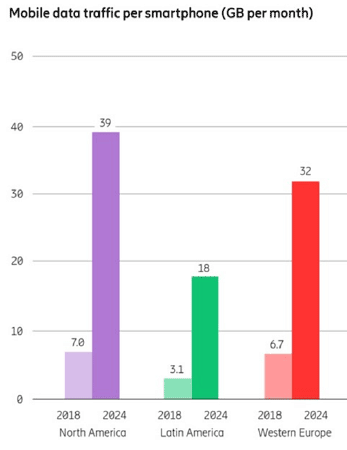 Quelle: Ericsson Mobility Report, Juni 2019