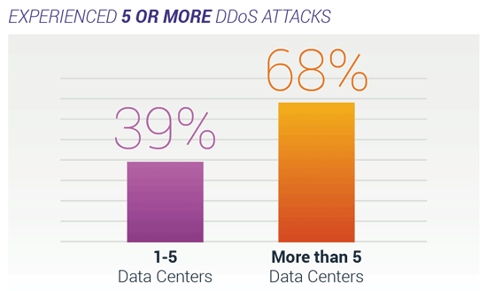 5 oder mehr DDoS-Angriffe erlebt