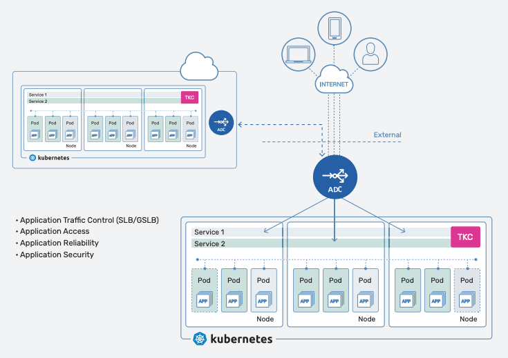 Externer Zugriff auf Kubernetes-Anwendungen in Multi/Hybrid-Cloud mit A10 TKC und Thunder ADC