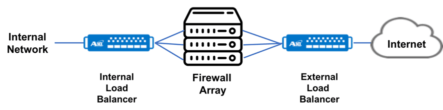 Firewall load balancing