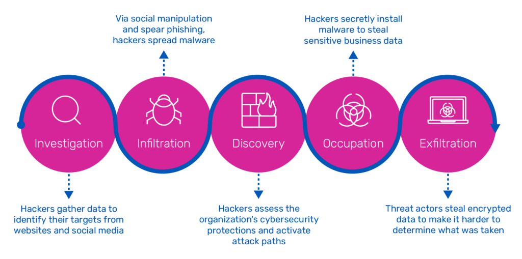 Five Stages of an Advanced Persistent Threat attack