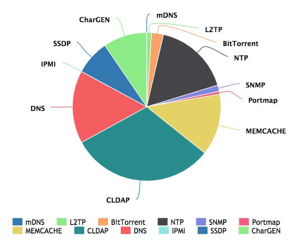 Frequency of Protocols Used for Reflection