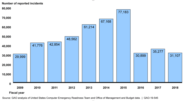 Federal information security incidents reported