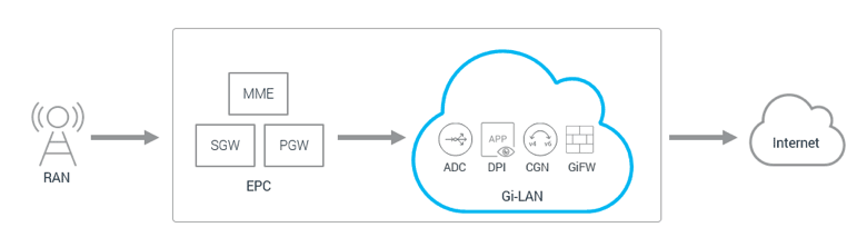 GI LAN multiple service functions in mobile network