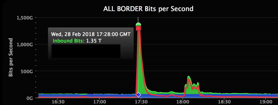 ALL NORDER Bits per Second