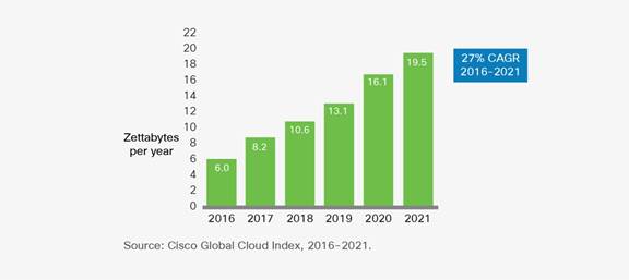 Globaler Datenverkehr in Cloud-Rechenzentren übersteigt bis 2021 19 Zettabyte