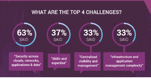 Global Multi-cloud Survey