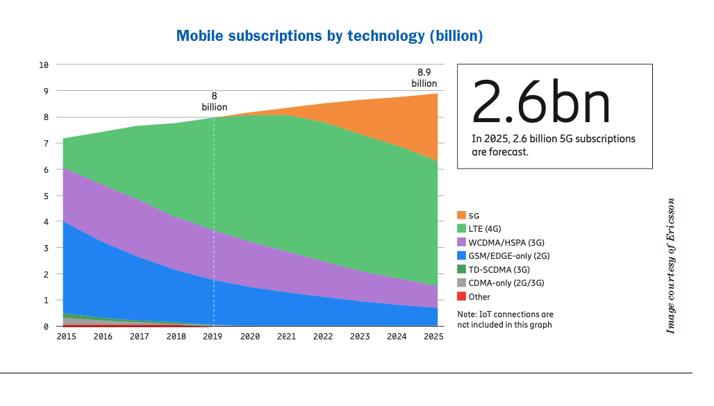 Mobilfunkteilnehmer nach Technologie (Milliarden)