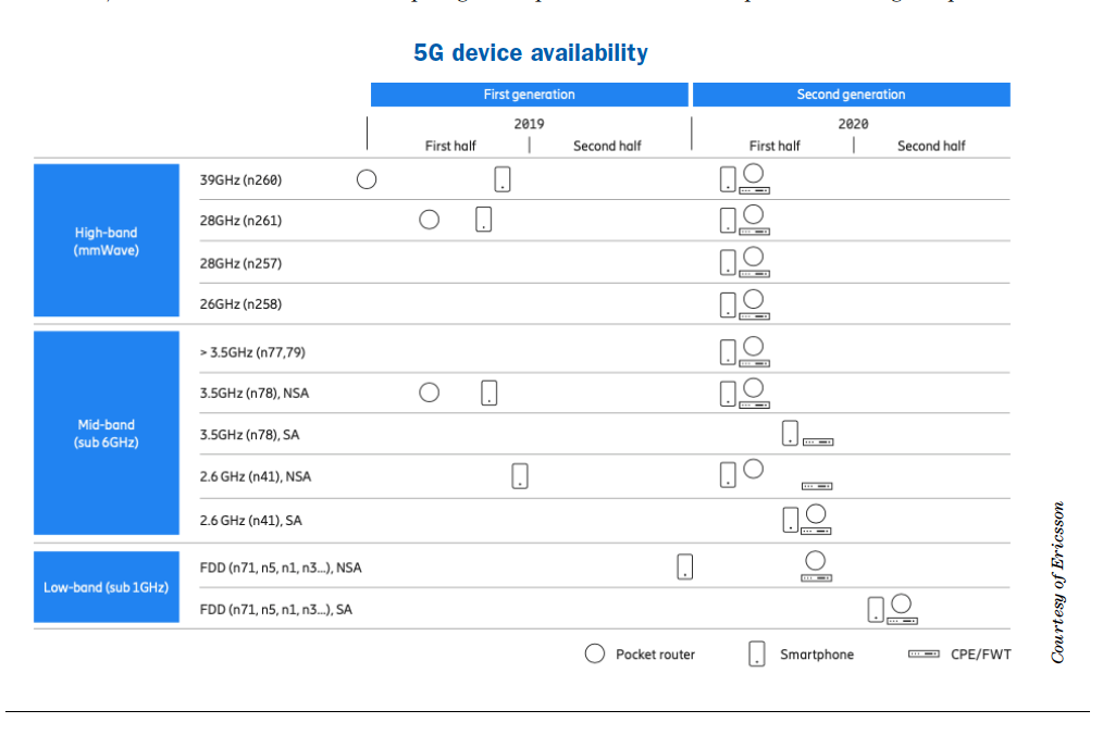 5G Device Availability