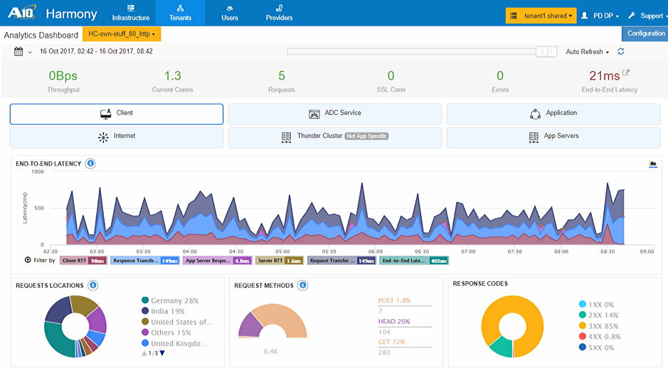 A10 Harmony Controller ADC App Traffic Dashboard