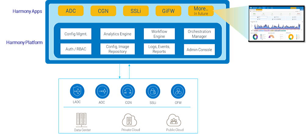 A10 Harmony Controller Applications Overview