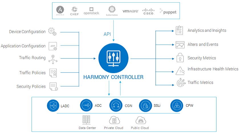 A10 Harmoney Controller Centralized Management