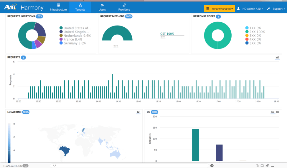 Harmony Controller Dashboard