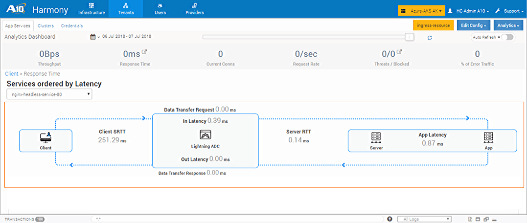 harmony controller request response dashboard