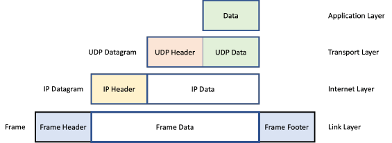 How data is encapsulated descending or ascending through the TCP/IP model (see RFC 1122)