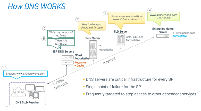 Diagram showing how queries are processed by DNS