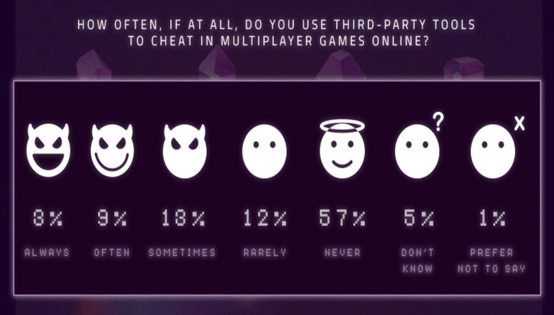 How often do you use third party tools to cheat in online games?