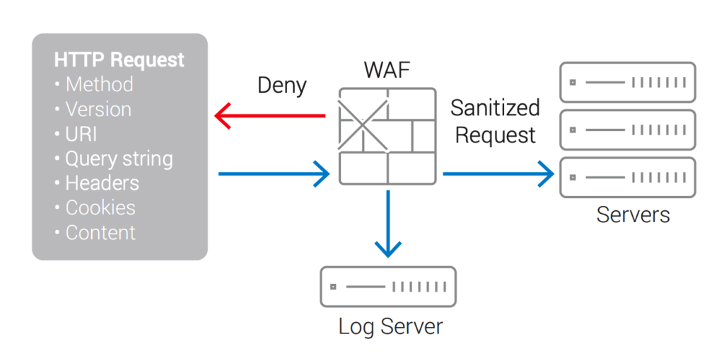 Integrated Web Application Firewall (WAF)