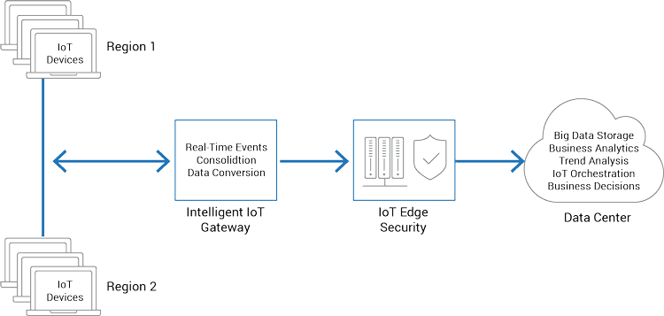 IoT telemetry architecture