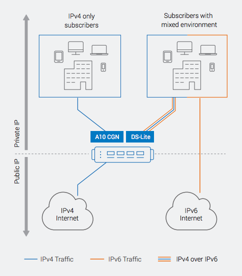 IPv4 preservation/IPv6 migration solution